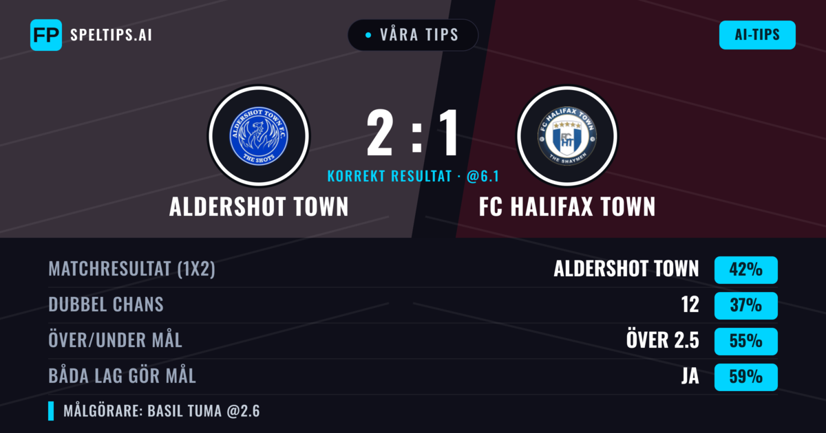 Våra tips: Aldershot Town mot FC Halifax Town — Aldershot Town — Vinst (43%); Över 2.5; Båda gör mål: Ja