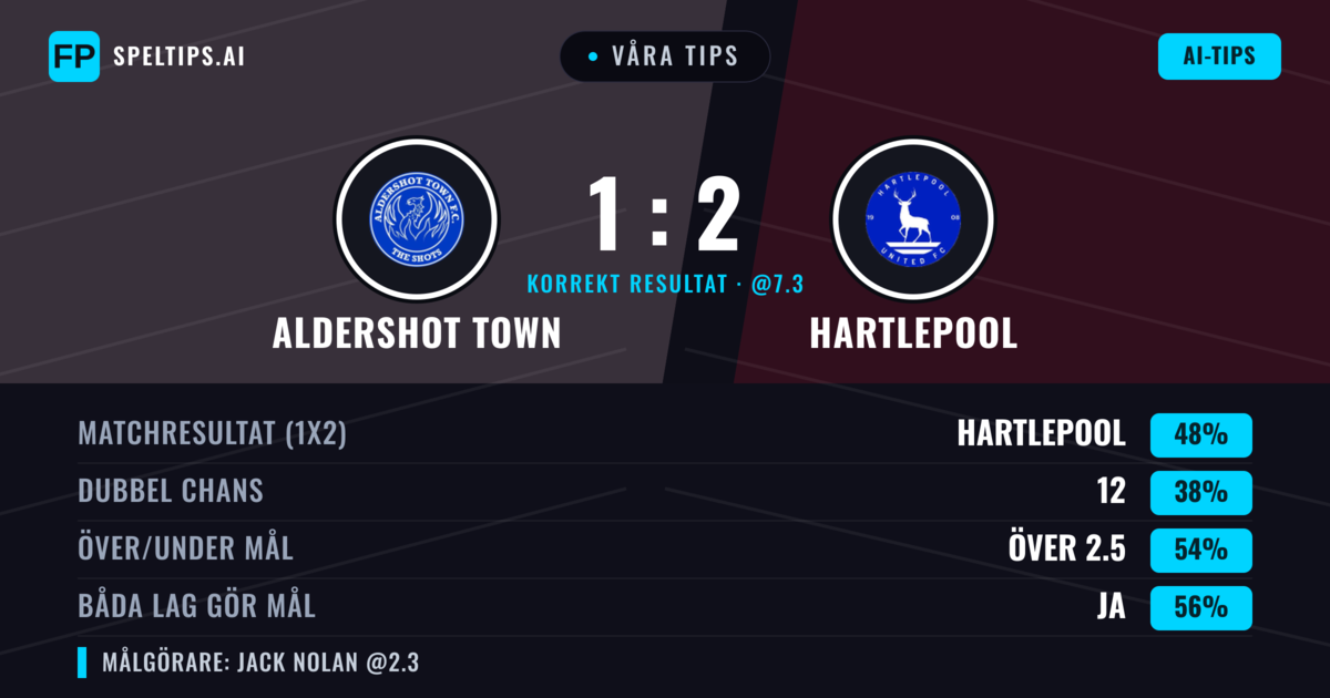Våra tips: Aldershot Town mot Hartlepool — Hartlepool — Vinst (44%); Över 2.5; Båda gör mål: Ja