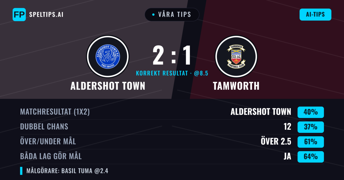Våra tips: Aldershot Town mot Tamworth — Aldershot Town — Vinst (39%); Över 2.5; Båda gör mål: Ja