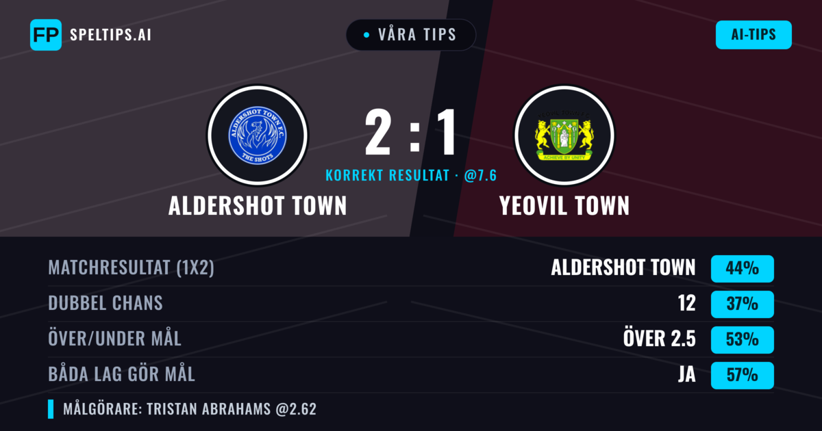 Våra tips: Aldershot Town mot Yeovil Town — Aldershot Town — Vinst (45%); Över 2.5; Båda gör mål: Ja
