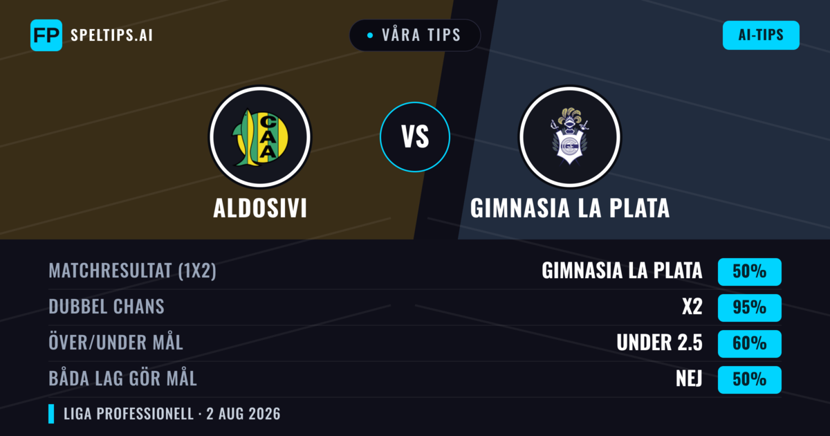Våra tips: Aldosivi mot Gimnasia La Plata — Gimnasia La Plata — Vinst (38%); Under 2.5; Båda gör mål: Nej