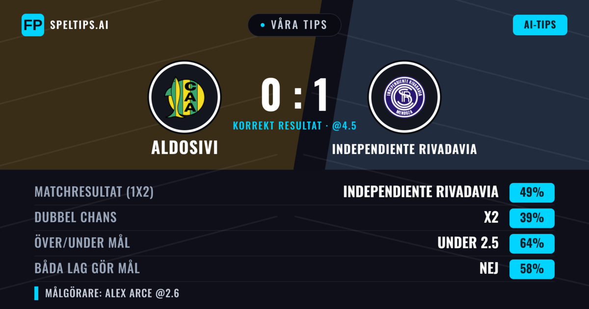 Våra tips: Aldosivi mot Independiente Rivadavia — Independiente Rivadavia — Vinst (51%); Under 2.5; Båda gör mål: Nej
