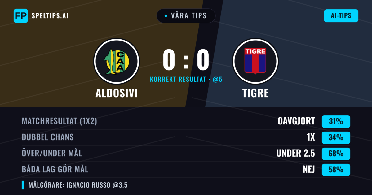 Våra tips: Aldosivi mot Tigre — Tigre — Vinst (38%); Under 2.5; Båda gör mål: Nej