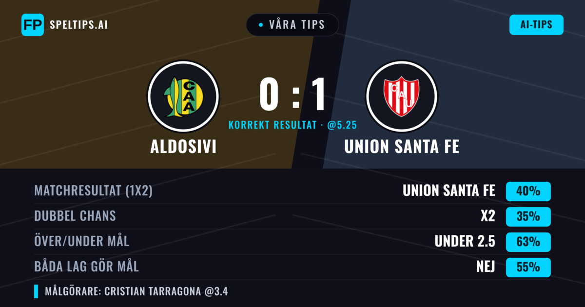 Våra tips: Aldosivi mot Union Santa Fe — Union Santa Fe — Vinst (39%); Under 2.5; Båda gör mål: Nej