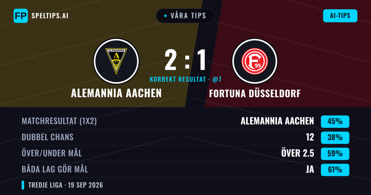 Våra tips: Alemannia Aachen mot Fortuna Düsseldorf — Alemannia Aachen — Vinst (41%); Över 2.5; Båda gör mål: Ja