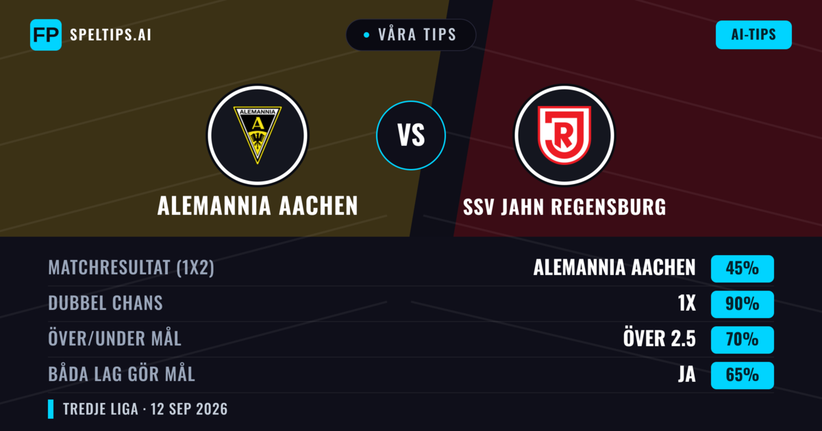Våra tips: Alemannia Aachen mot SSV Jahn Regensburg — Oavgjort (45%); Över 2.5; Båda gör mål: Ja