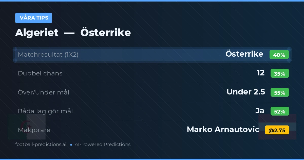 Våra tips: Algeriet mot Österrike — Österrike — Vinst (38%); Under 2.5; Båda gör mål: Ja