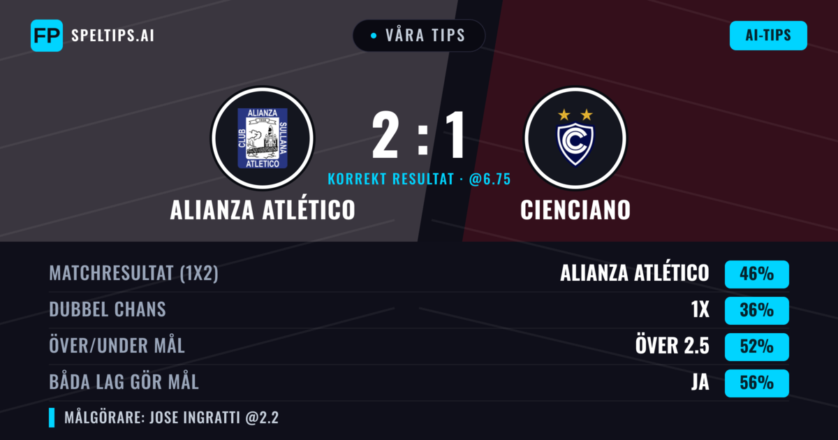 Våra tips: Alianza Atlético mot Cienciano — Alianza Atlético — Vinst (43%); Över 2.5; Båda gör mål: Ja