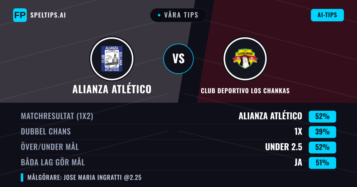 Våra tips: Alianza Atlético mot Club Deportivo Los Chankas — Alianza Atlético — Vinst (56%); Under 2.5; Båda gör mål: Ja