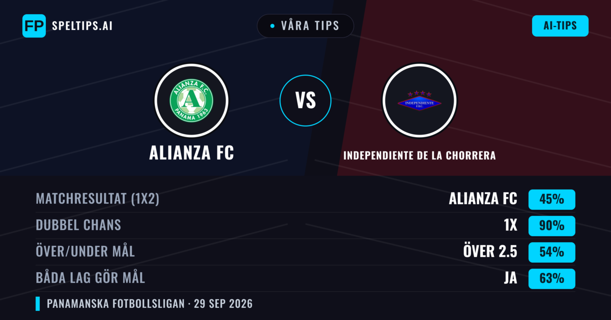 Våra tips: Alianza FC mot Independiente de La Chorrera — Oavgjort (45%); Över 2.5; Båda gör mål: Ja
