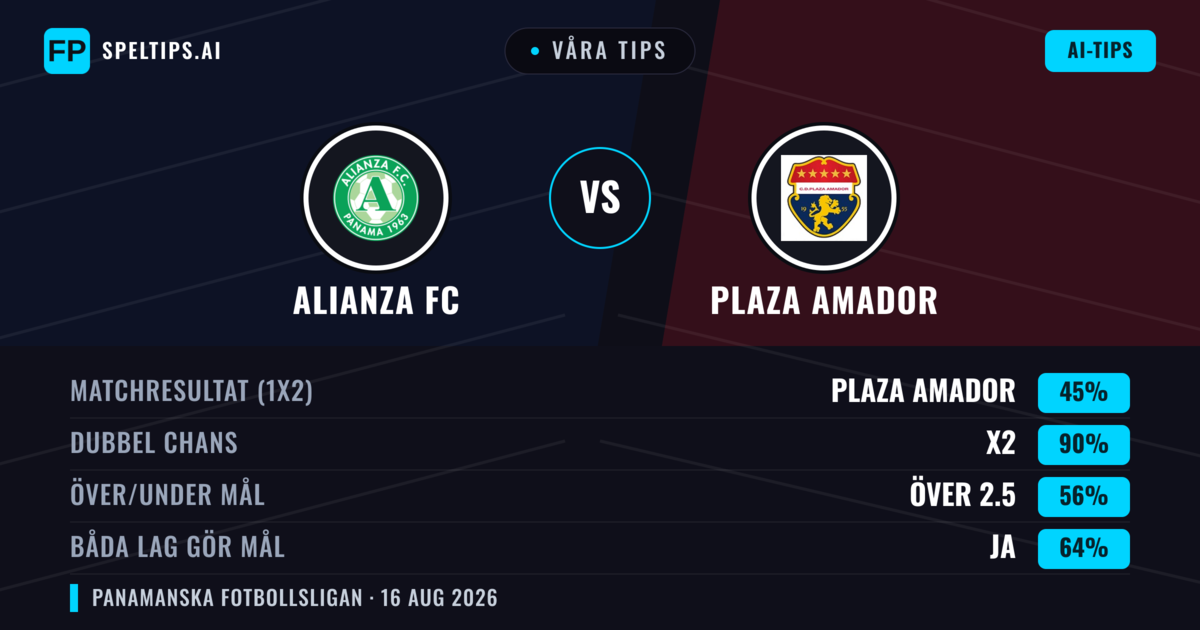 Våra tips: Alianza FC mot Plaza Amador — Oavgjort (45%); Över 2.5; Båda gör mål: Ja