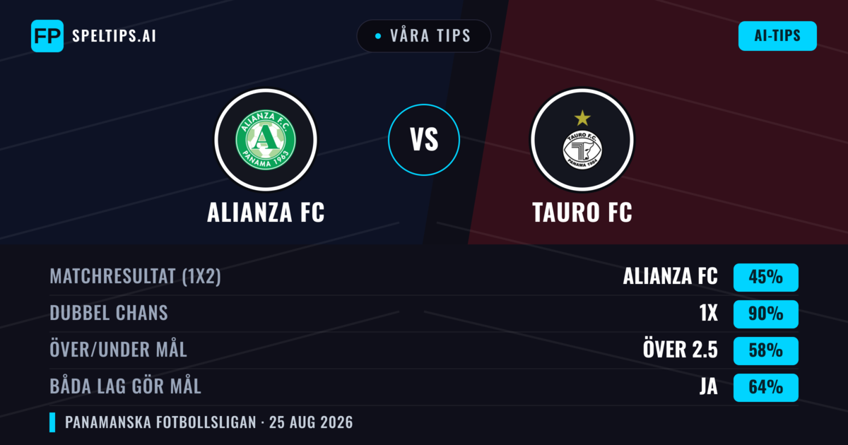 Våra tips: Alianza FC mot Tauro FC — Oavgjort (45%); Över 2.5; Båda gör mål: Ja