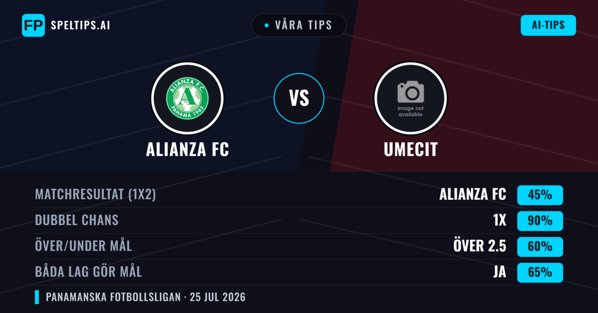 Våra tips: Alianza FC mot UMECIT — Alianza FC — Vinst (42%); Under 2.5; Båda gör mål: Nej