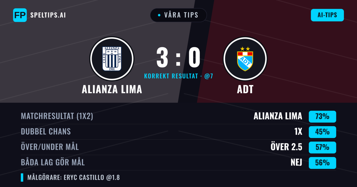 Våra tips: Alianza Lima mot ADT — Alianza Lima — Vinst (74%); Över 2.5; Båda gör mål: Nej