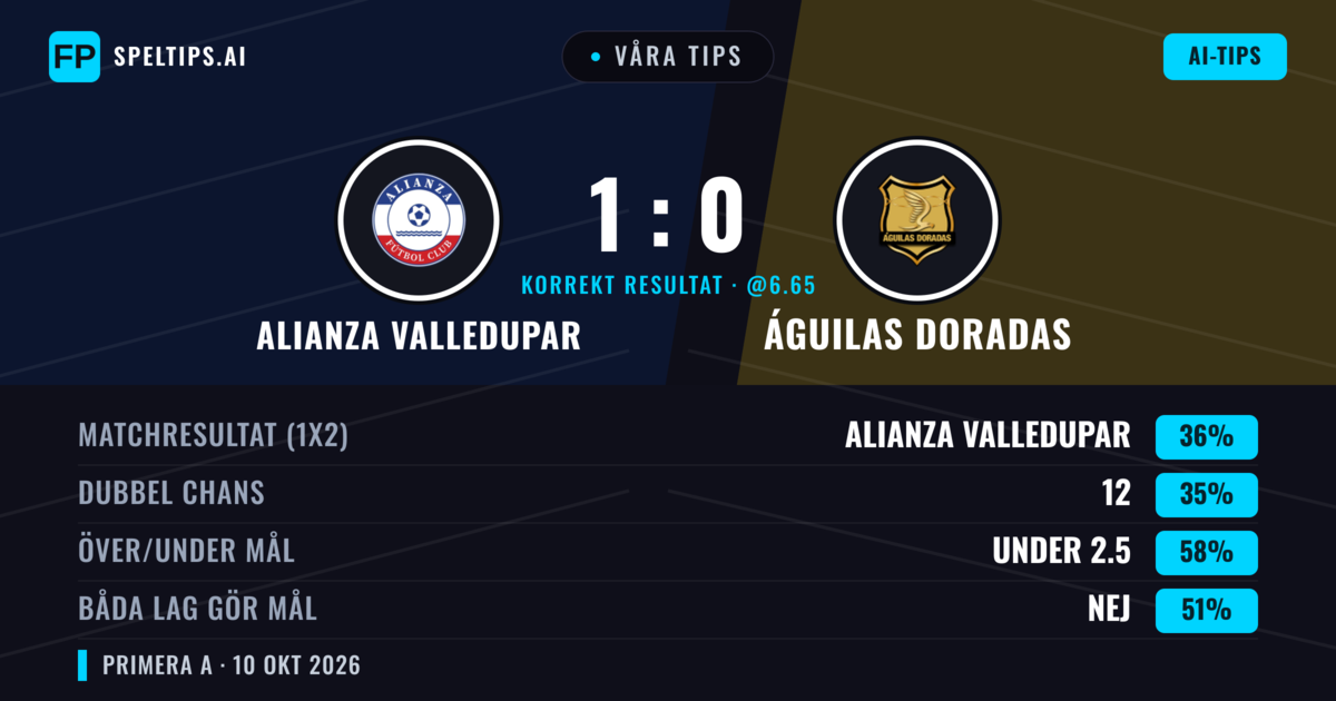 Våra tips: Alianza Valledupar mot Águilas Doradas — Águilas Doradas — Vinst (35%); Under 2.5; Båda gör mål: Nej