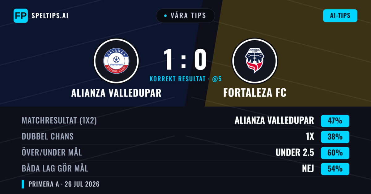 Våra tips: Alianza Valledupar mot Fortaleza FC — Alianza Valledupar — Vinst (46%); Under 2.5; Båda gör mål: Nej
