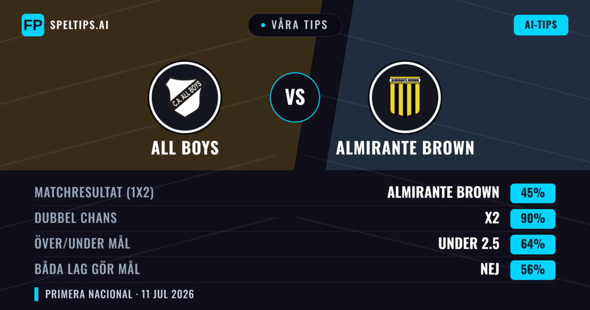 Våra tips: All Boys mot Almirante Brown — All Boys — Vinst (42%); Under 2.5; Båda gör mål: Nej
