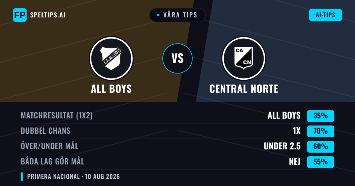 Våra tips: All Boys mot Central Norte — Oavgjort (35%); Under 2.5; Båda gör mål: Nej