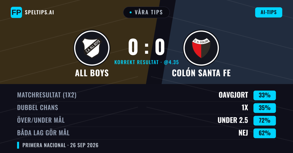 Våra tips: All Boys mot Colón Santa Fe — All Boys — Vinst (36%); Under 2.5; Båda gör mål: Nej