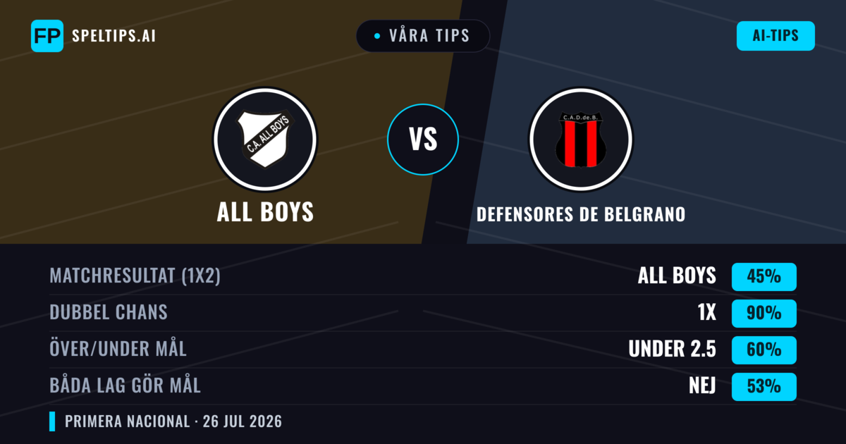 Våra tips: All Boys mot Defensores de Belgrano — All Boys — Vinst (39%); Under 2.5; Båda gör mål: Nej