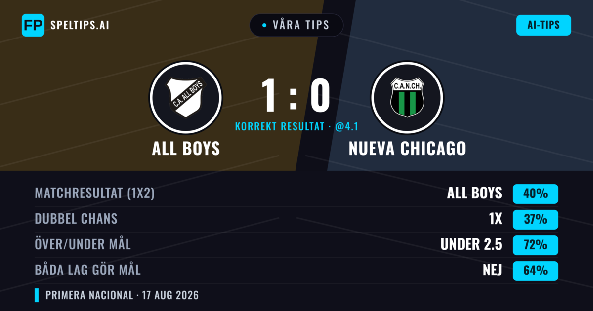 Våra tips: All Boys mot Nueva Chicago — All Boys — Vinst (42%); Under 2.5; Båda gör mål: Nej