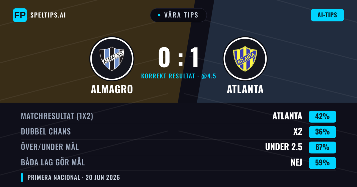 Våra tips: Almagro mot Atlanta — Atlanta — Vinst (42%); Under 2.5; Båda gör mål: Nej