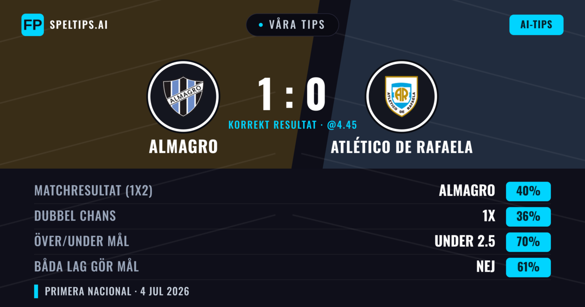 Våra tips: Almagro mot Atlético de Rafaela — Almagro — Vinst (42%); Under 2.5; Båda gör mål: Nej