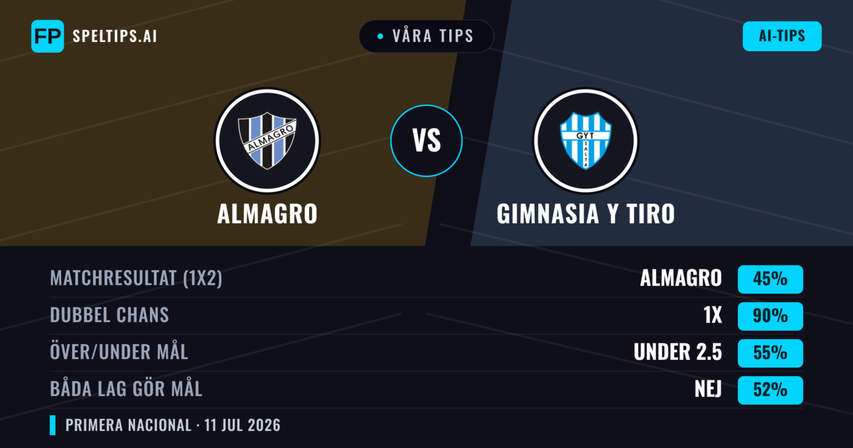 Våra tips: Almagro mot Gimnasia y Tiro — Oavgjort (45%); Under 2.5; Båda gör mål: Nej