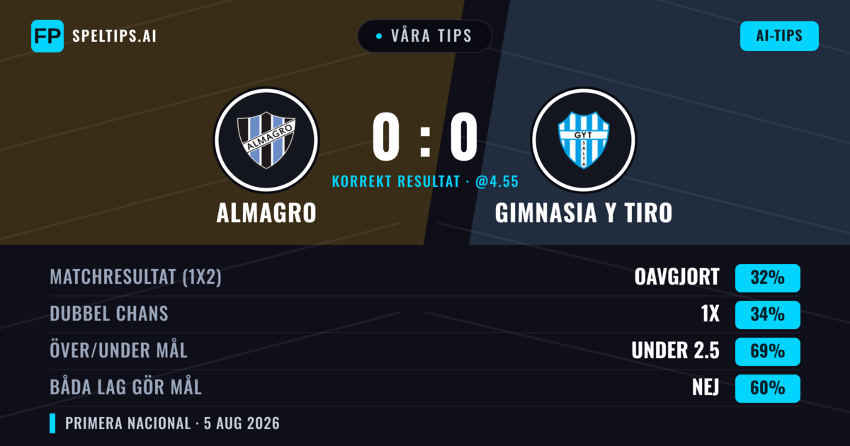 Våra tips: Almagro mot Gimnasia y Tiro — Almagro — Vinst (35%); Under 2.5; Båda gör mål: Nej