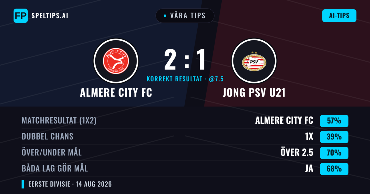 Våra tips: Almere City FC mot Jong PSV U21 — Almere City FC — Vinst (56%); Över 2.5; Båda gör mål: Ja