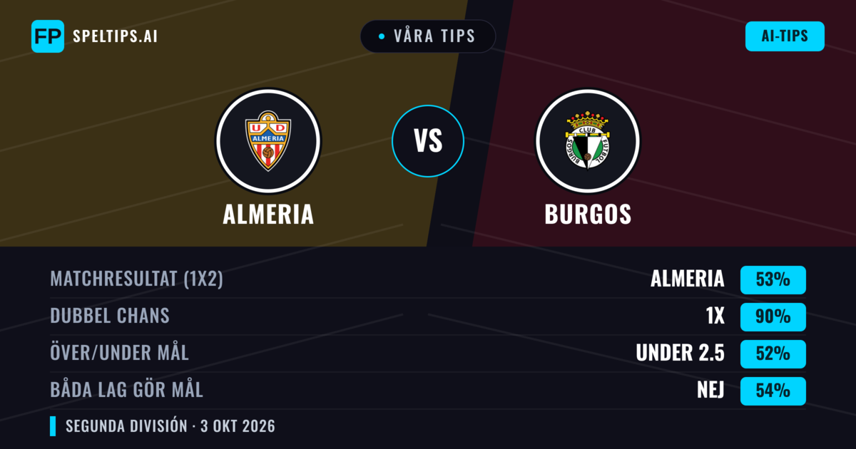 Våra tips: Almeria mot Burgos — Almeria — Vinst (61%); Över 2.5; Båda gör mål: Nej
