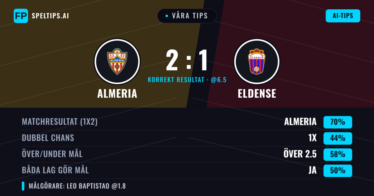 Våra tips: Almeria mot Eldense — Almeria — Vinst (69%); Över 2.5; Båda gör mål: Ja