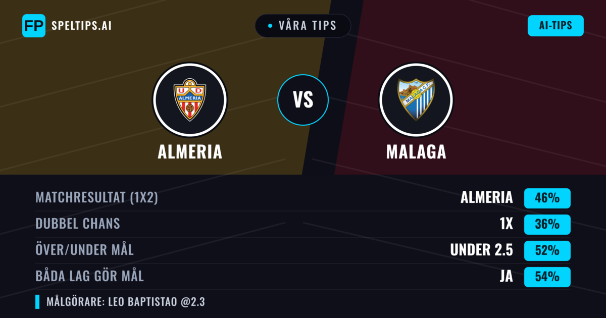 Våra tips: Almeria mot Malaga — Almeria — Vinst (46%); Under 2.5; Båda gör mål: Ja
