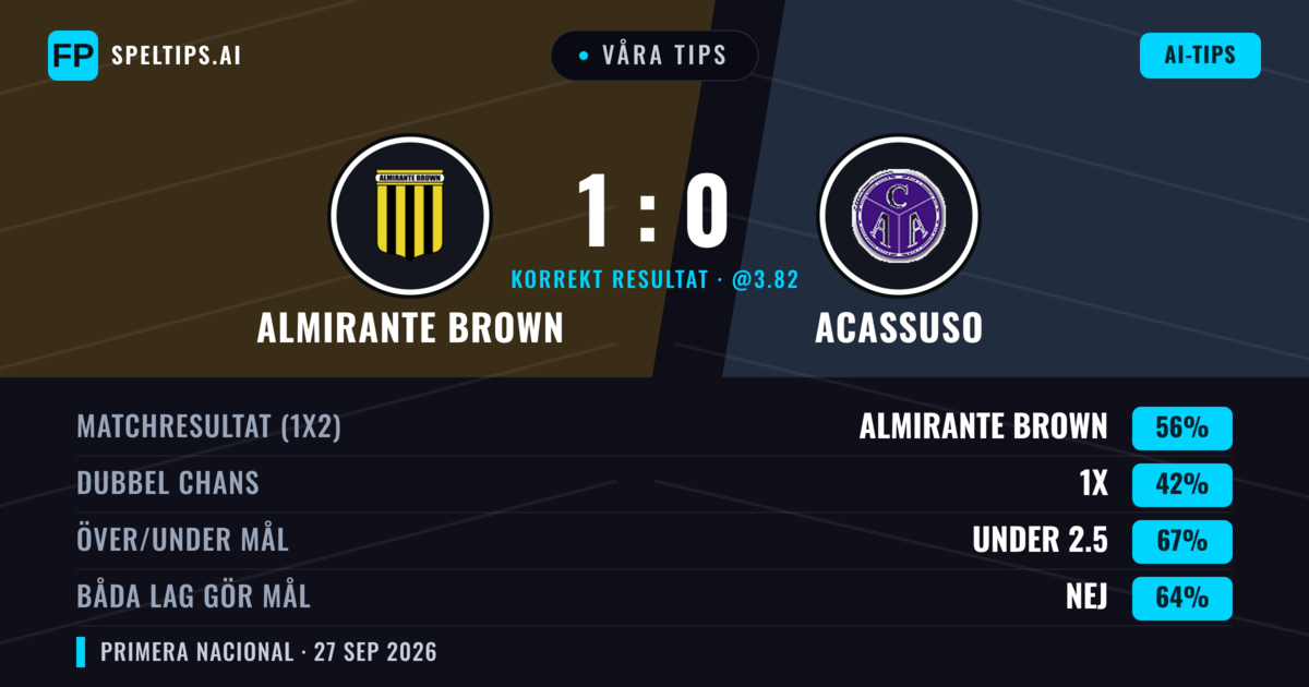Våra tips: Almirante Brown mot Acassuso — Almirante Brown — Vinst (54%); Under 2.5; Båda gör mål: Nej