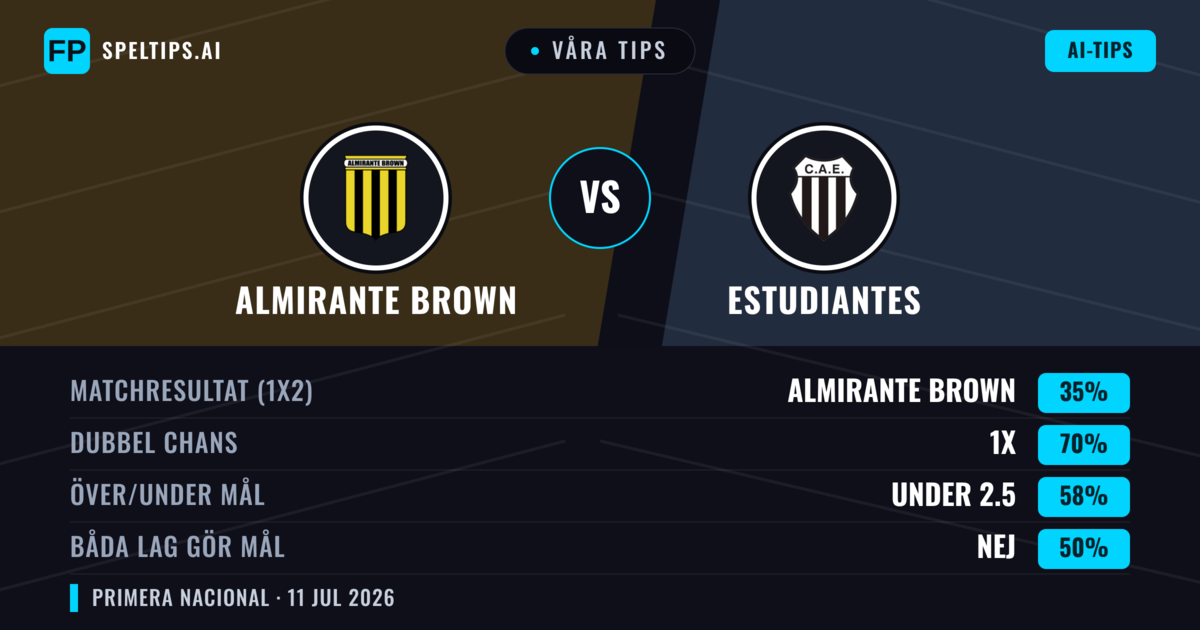 Våra tips: Almirante Brown mot Estudiantes — Oavgjort (35%); Under 2.5; Båda gör mål: Nej