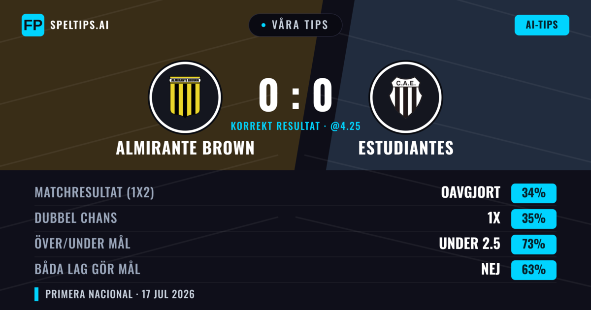 Våra tips: Almirante Brown mot Estudiantes — Almirante Brown — Vinst (37%); Under 2.5; Båda gör mål: Nej