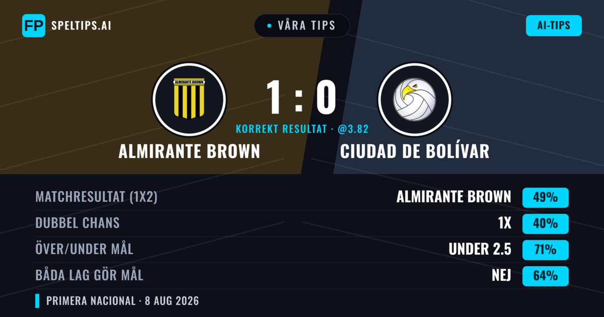 Våra tips: Almirante Brown mot Ciudad de Bolívar — Almirante Brown — Vinst (49%); Under 2.5; Båda gör mål: Nej