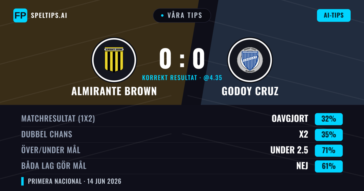 Våra tips: Almirante Brown mot Godoy Cruz — Godoy Cruz — Vinst (36%); Under 2.5; Båda gör mål: Nej