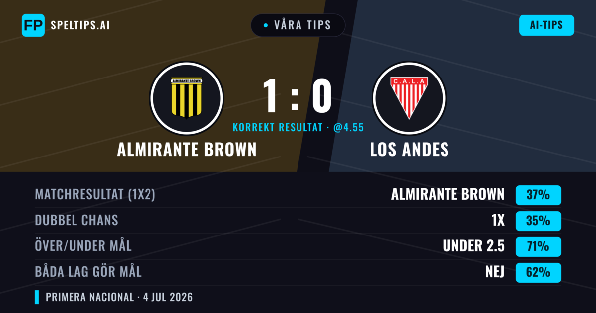 Våra tips: Almirante Brown mot Los Andes — Almirante Brown — Vinst (38%); Under 2.5; Båda gör mål: Nej