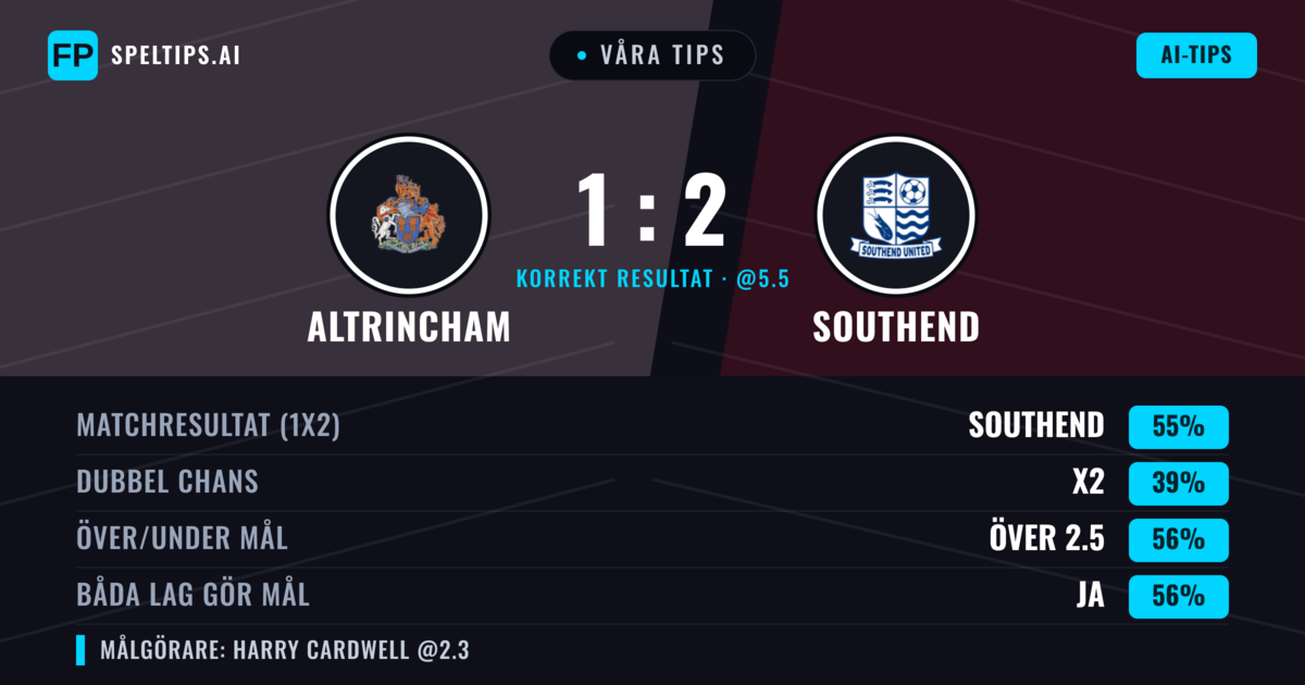 Våra tips: Altrincham mot Southend — Southend — Vinst (55%); Över 2.5; Båda gör mål: Ja