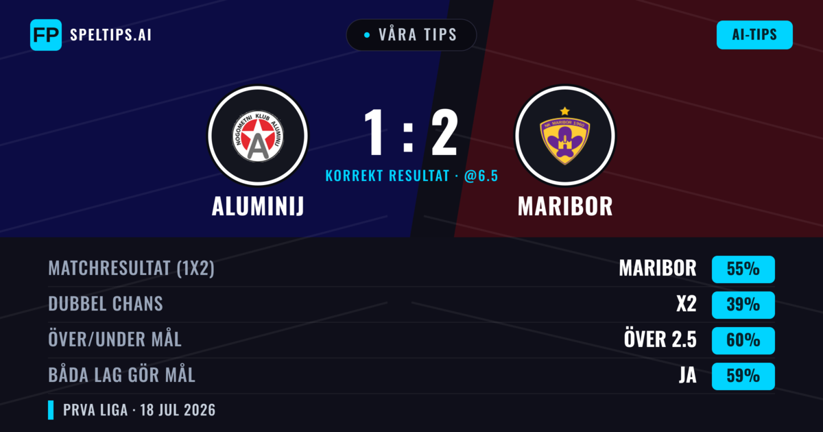 Våra tips: Aluminij mot Maribor — Maribor — Vinst (59%); Över 2.5; Båda gör mål: Ja
