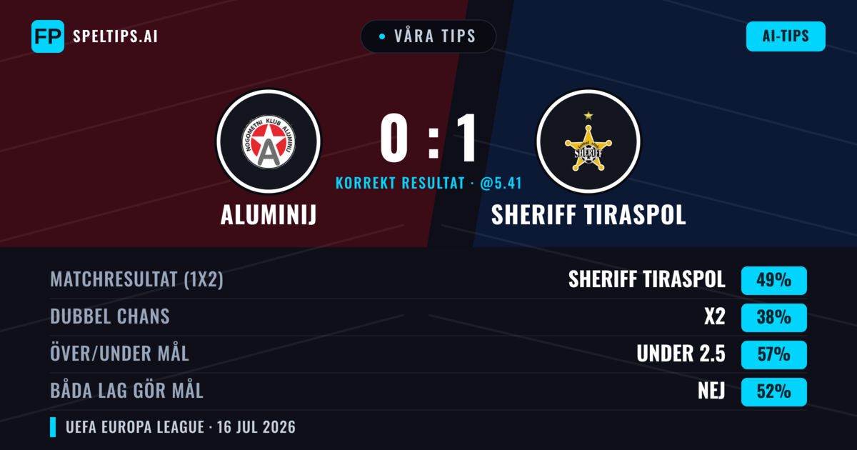 Våra tips: Aluminij mot Sheriff Tiraspol — Sheriff Tiraspol — Vinst (47%); Under 2.5; Båda gör mål: Nej