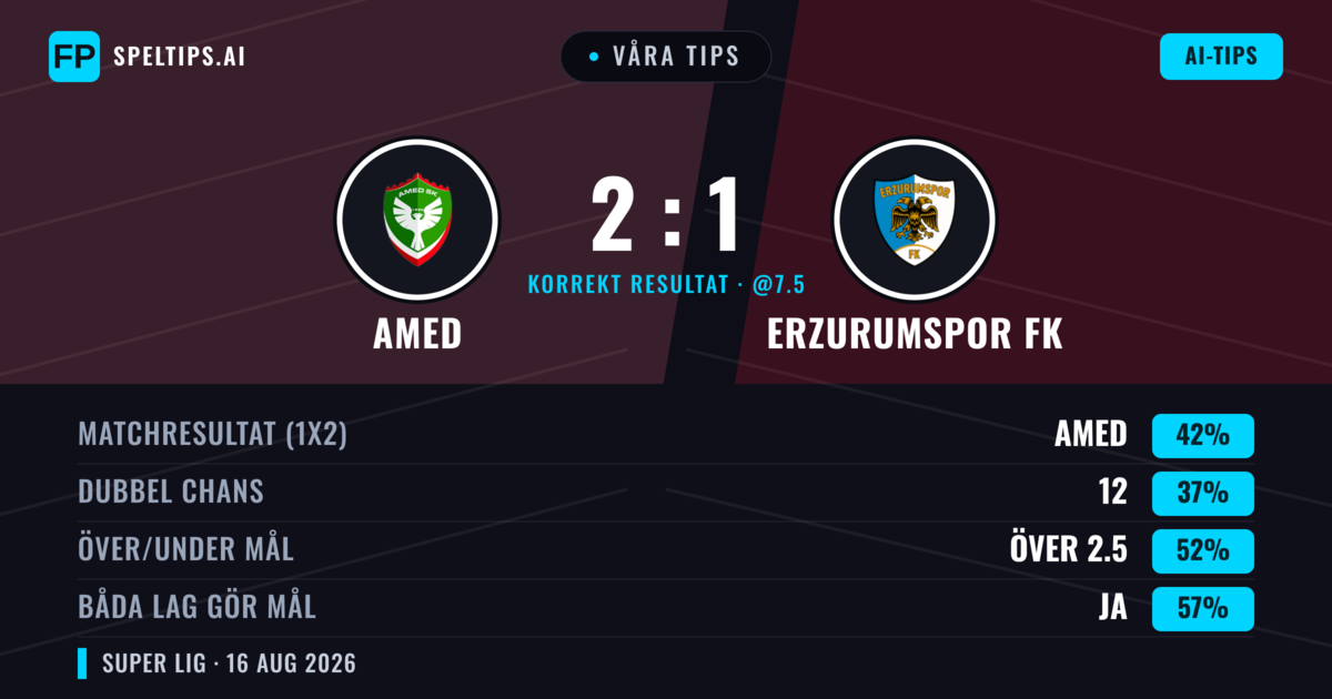 Våra tips: Amed mot Erzurumspor FK — Amed — Vinst (42%); Över 2.5; Båda gör mål: Ja