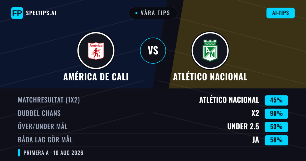 Våra tips: América de Cali mot Atlético Nacional — América de Cali — Vinst (40%); Under 2.5; Båda gör mål: Ja