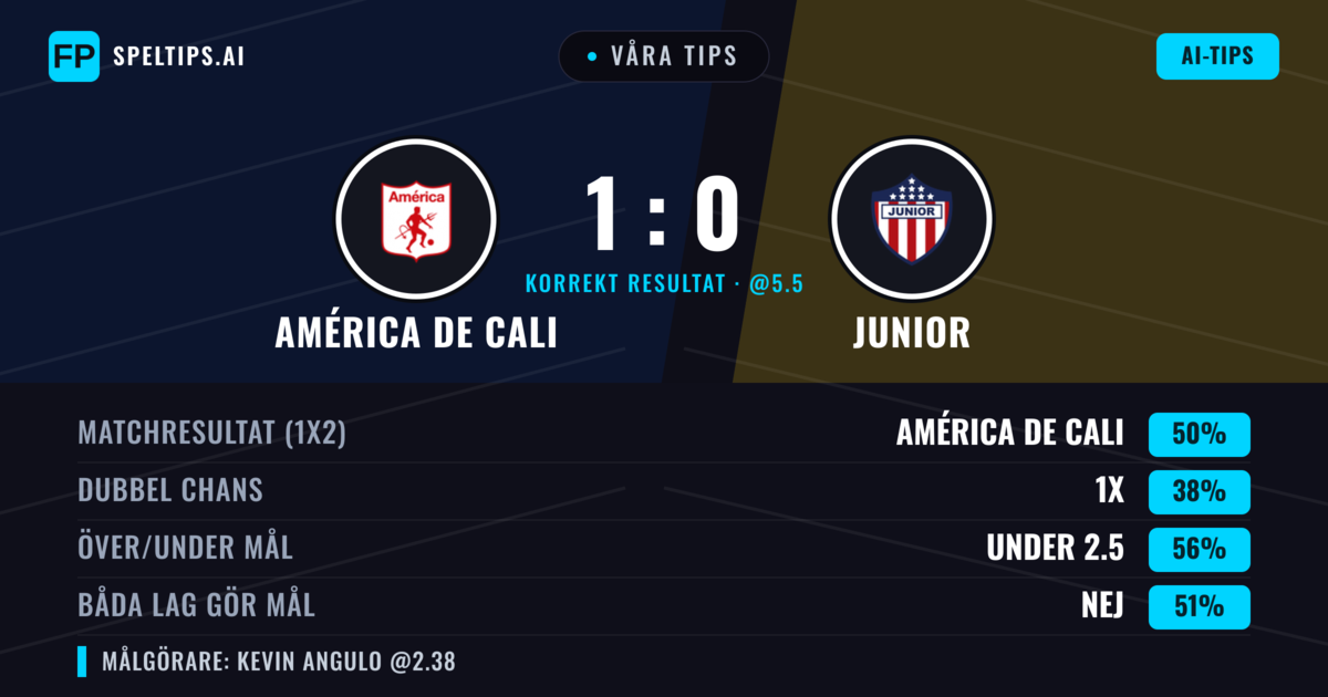 Våra tips: América de Cali mot Junior — América de Cali — Vinst (56%); Under 2.5; Båda gör mål: Ja