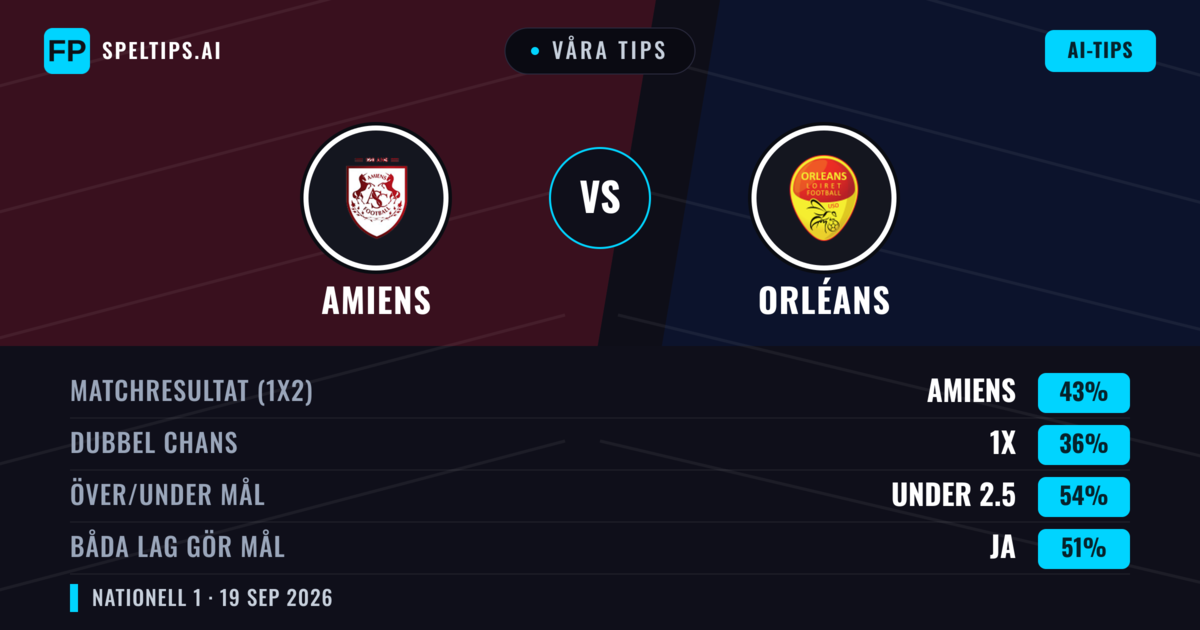 Våra tips: Amiens mot Orléans — Amiens — Vinst (44%); Under 2.5; Båda gör mål: Nej