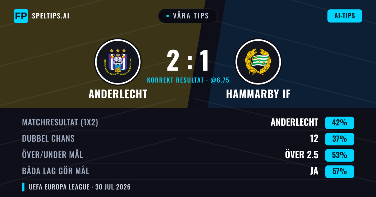 Våra tips: Anderlecht mot Hammarby IF — Anderlecht — Vinst (45%); Över 2.5; Båda gör mål: Ja