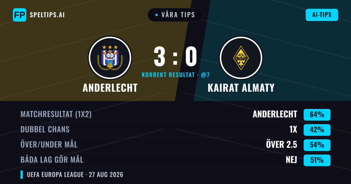 Våra tips: Anderlecht mot Kairat Almaty — Anderlecht — Vinst (70%); Över 2.5; Båda gör mål: Nej