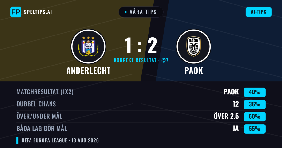 Våra tips: Anderlecht mot PAOK — PAOK — Vinst (41%); Över 2.5; Båda gör mål: Ja