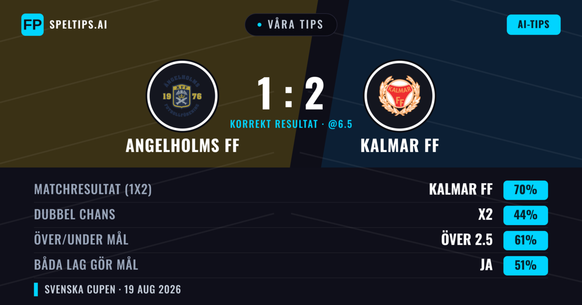 Våra tips: Angelholms FF mot Kalmar FF — Kalmar FF — Vinst (69%); Över 2.5; Båda gör mål: Ja